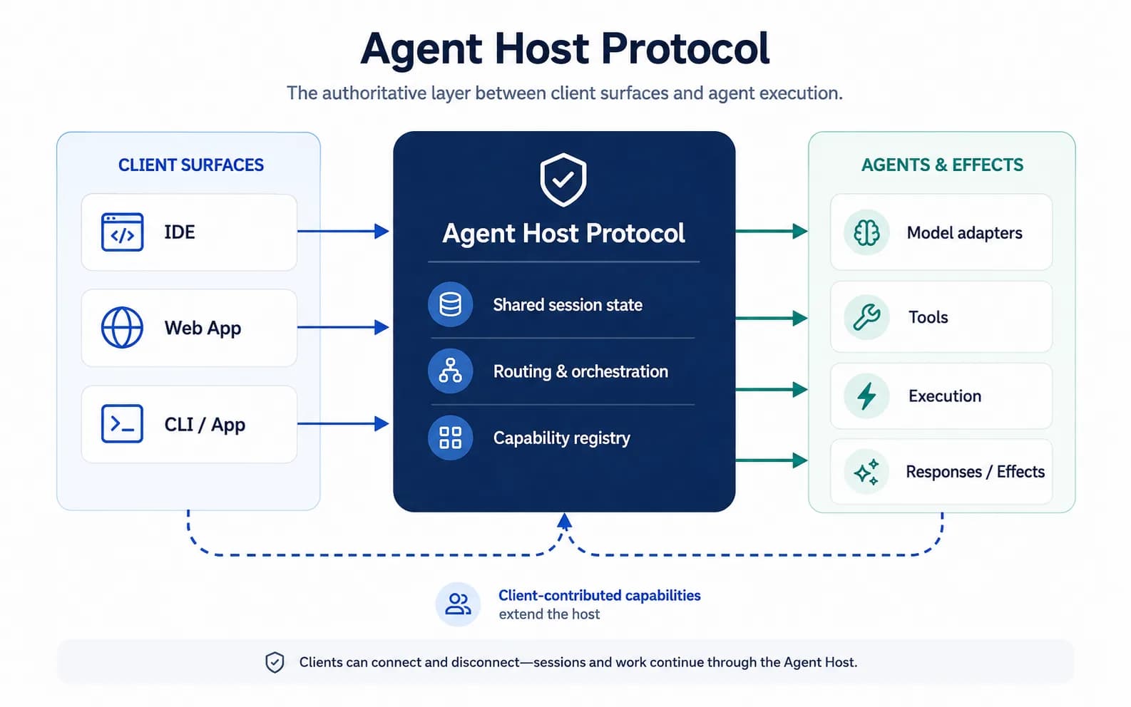 Editorial image for The "Agent Host" Protocol: A Simple Guide to Microsoft's New Specification for Hosting AI Agents
