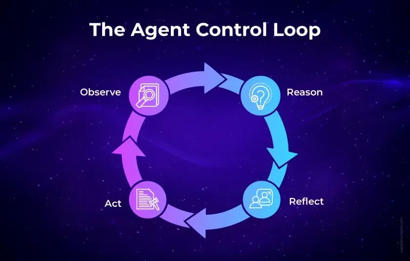 Illustration generated by AI: Editorial image for How AI Agents Learned to Reason, Act and Observe